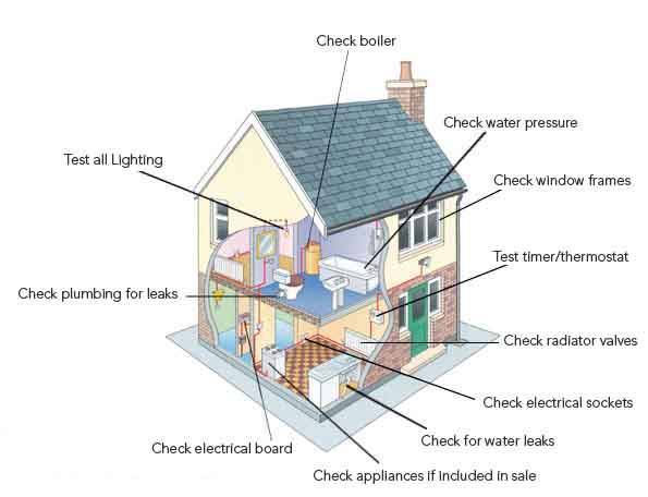 Full structural Survey