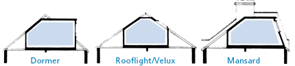 Types of loft conversions