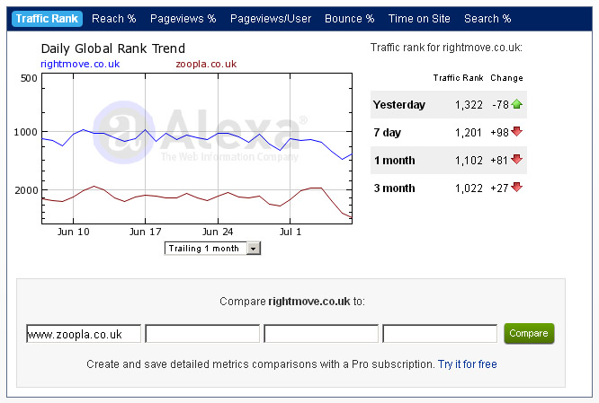 Rightmove vs Zoopla