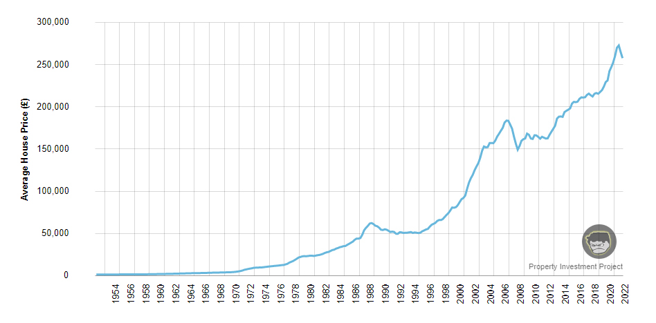 Average Houses Prices UK Chart