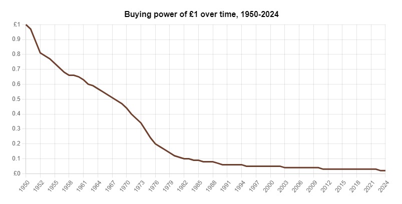 Buying power GBP, 1950-2024