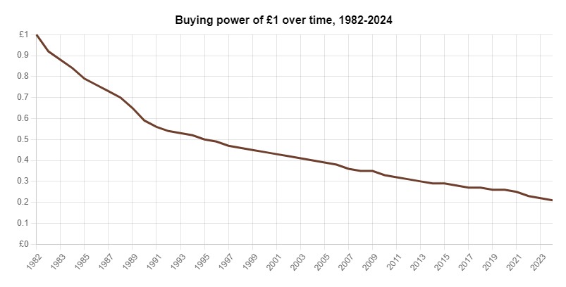 Buying power GBP, 1982-2024