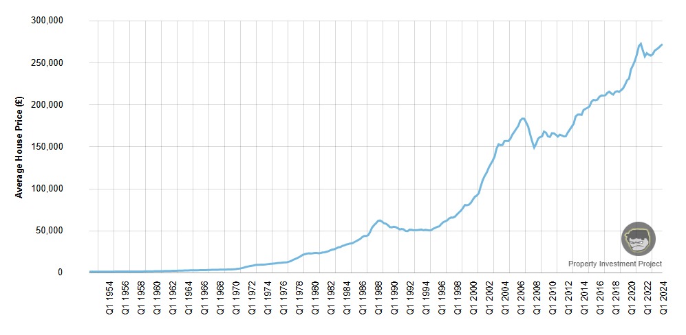 House prices - 1954 - 2025