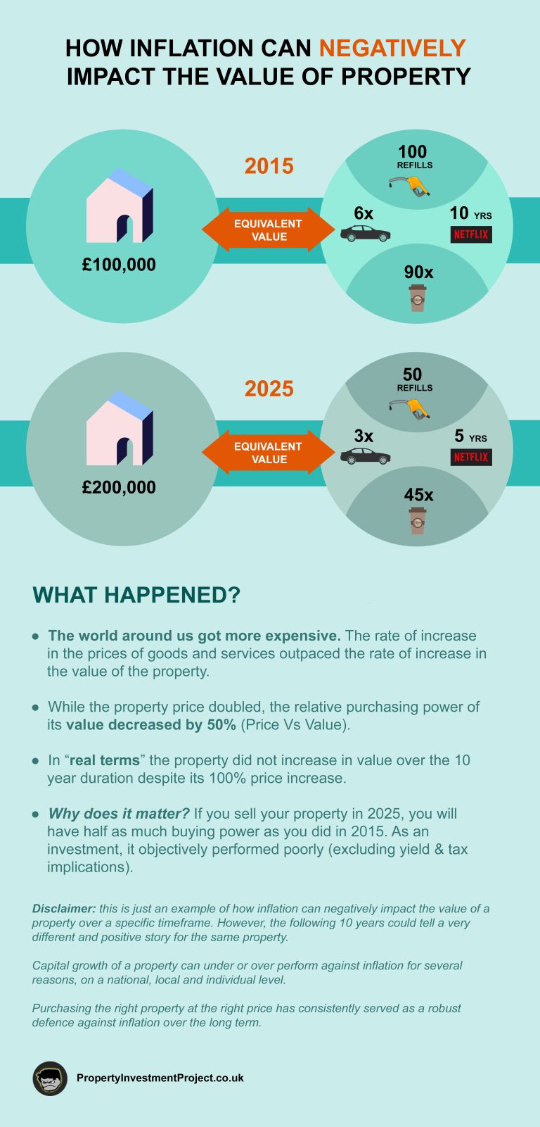 How Inflation Impacts The Value Of Property