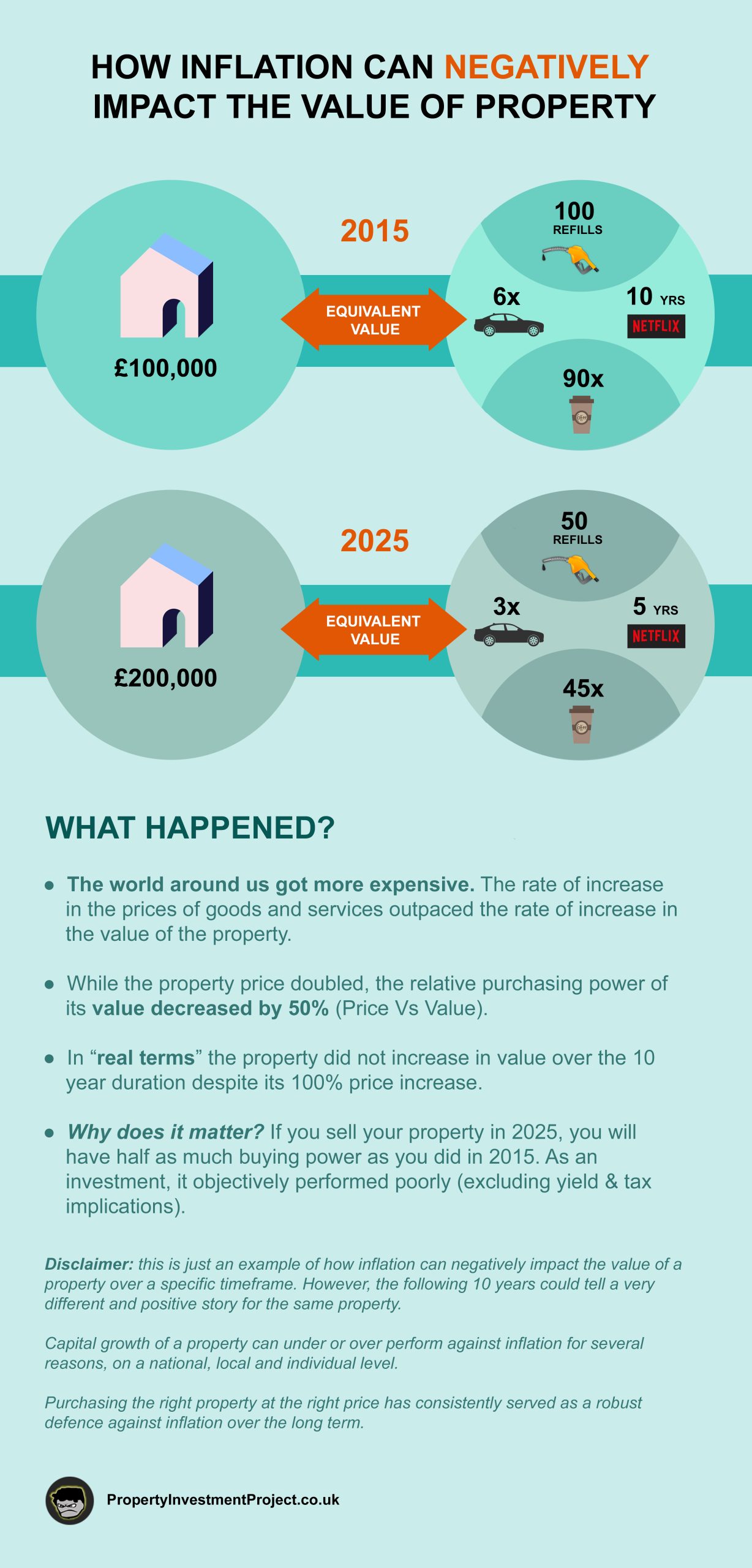 How Inflation Impacts The Value Of Property