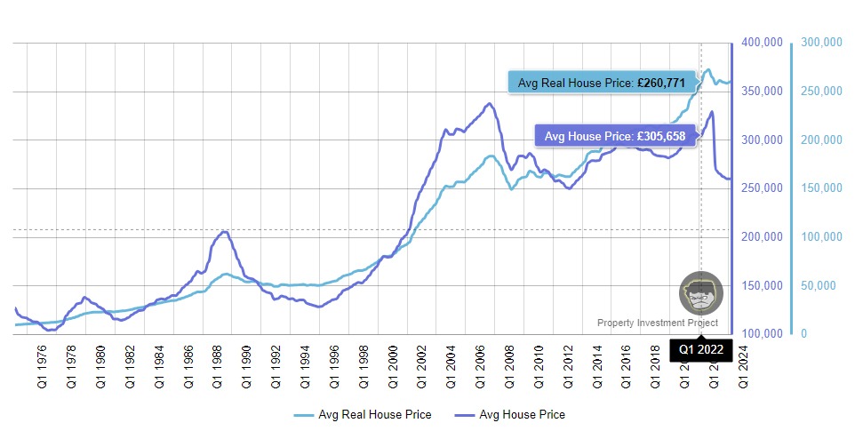 UK Real House Prices Adjusted For Inflation