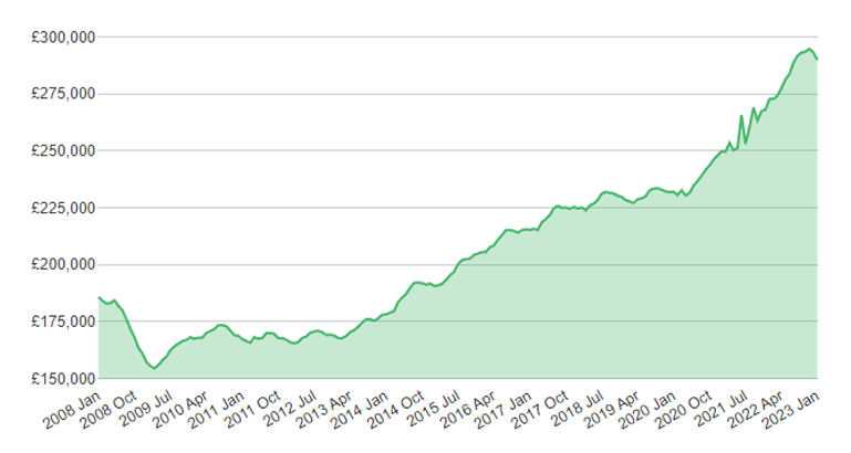 Average UK house price 2008-2023