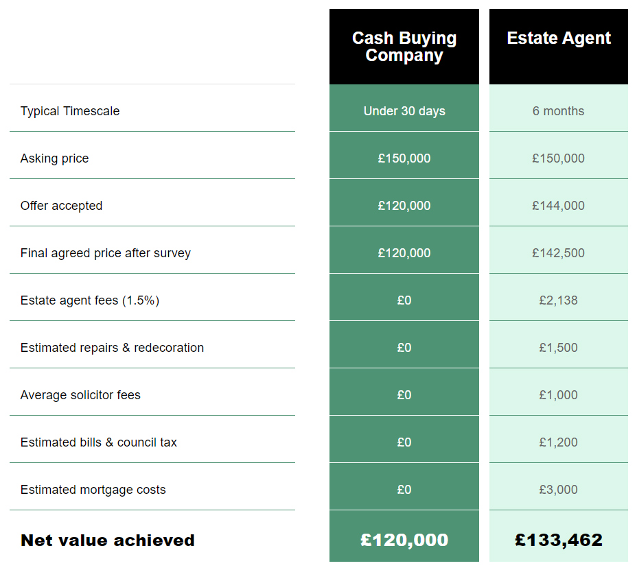 Cash buying company VS Estate agent