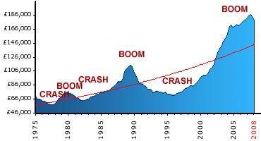 Property Crashes & Booms