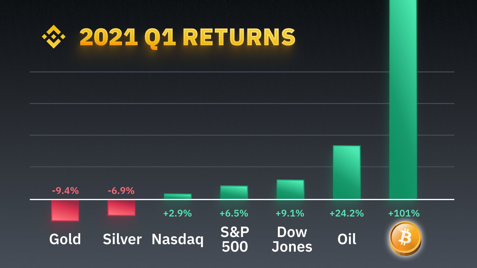 Investment returns 2021