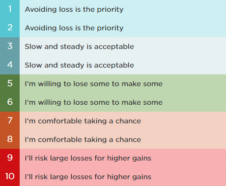 Nutmeg Investment Risk Levels