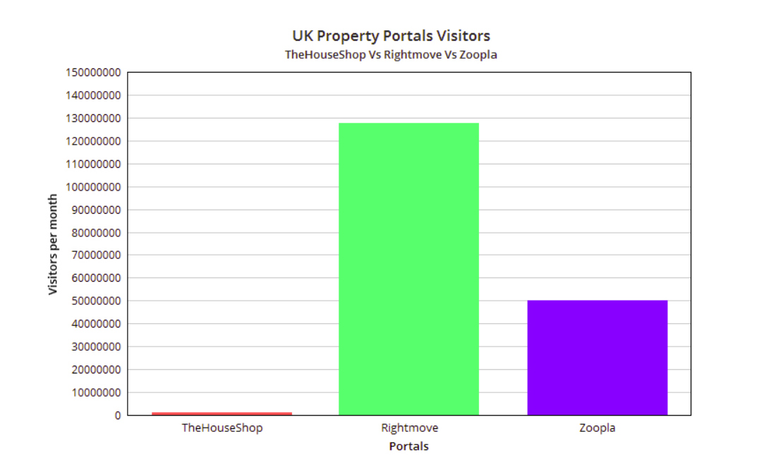 Property Portal Visitors