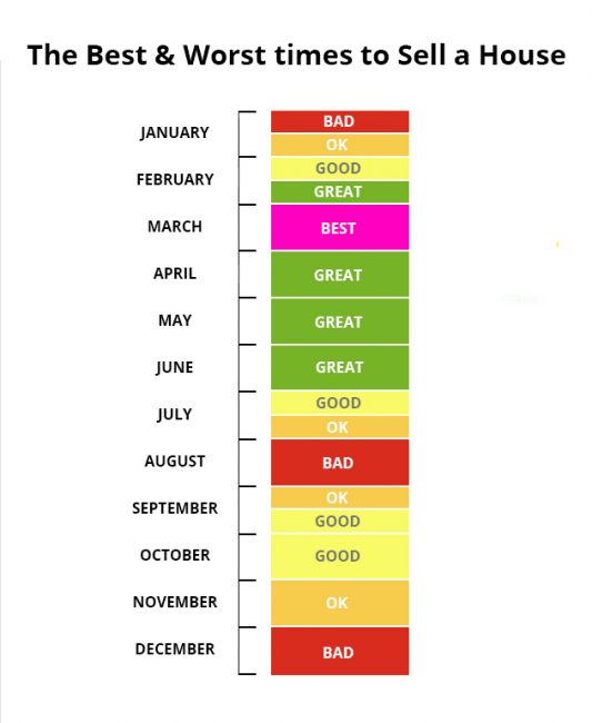 When Is The Best Time To Sell A House? Does It Even Matter?