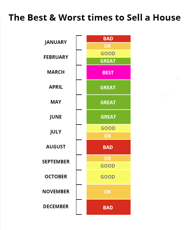 The best and worst time to sell your house diagram