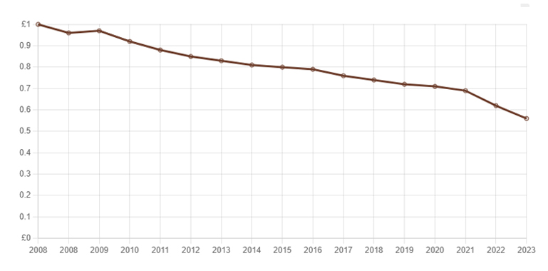 Value of GBP, 2008-2023